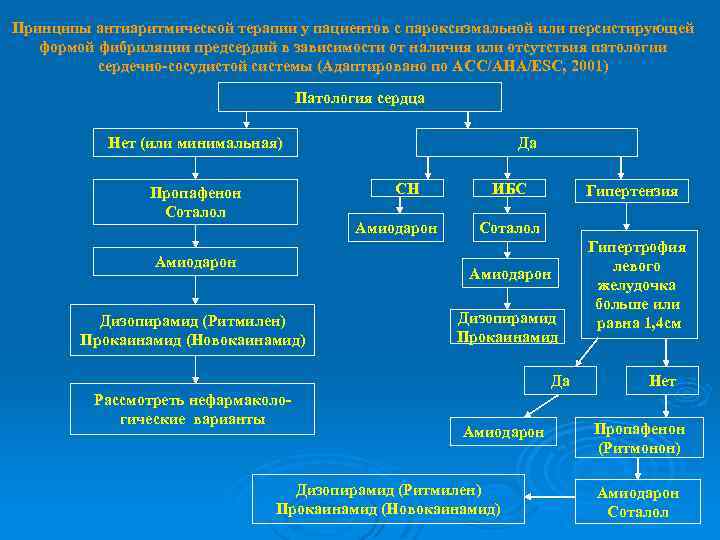 Принципы антиаритмической терапии у пациентов с пароксизмальной или персистирующей формой фибриляции предсердий в зависимости