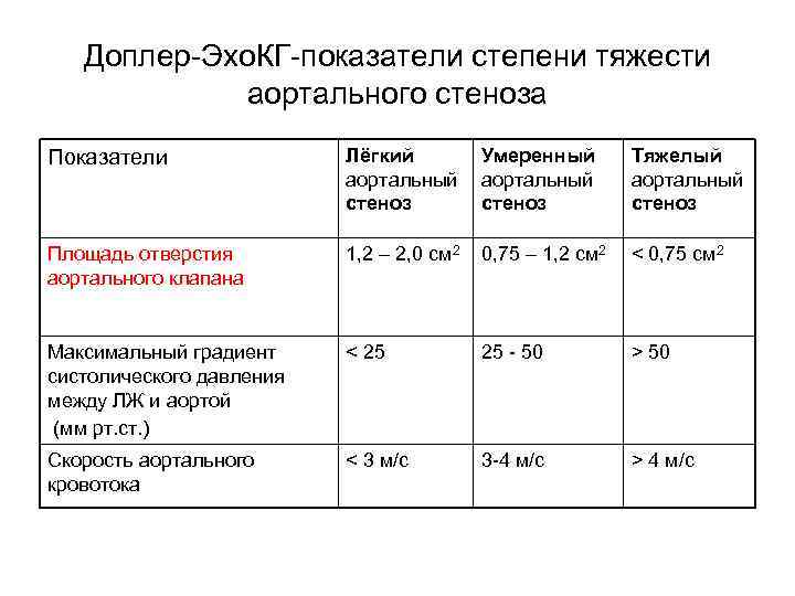 Доплер-Эхо. КГ-показатели степени тяжести аортального стеноза Показатели Лёгкий аортальный стеноз Умеренный аортальный стеноз Тяжелый