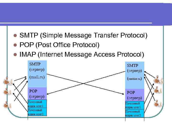 SMTP (Simple Message Transfer Protocol) l POP (Post Office Protocol) l IMAP (Internet Message