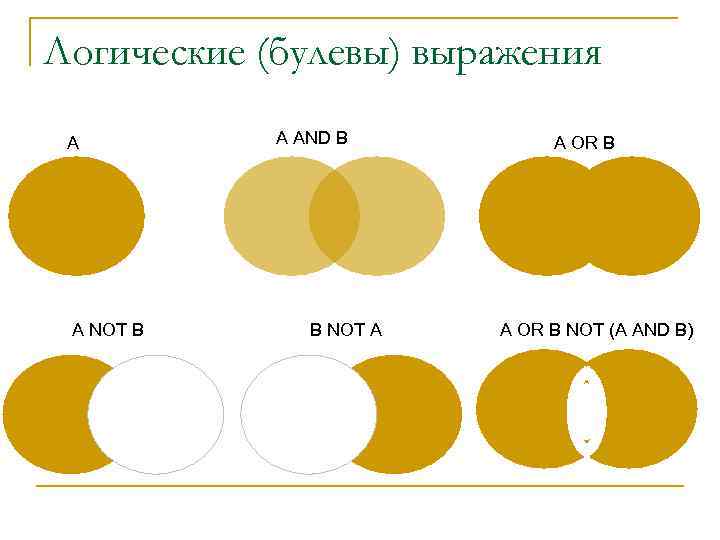 Логические (булевы) выражения А А NOT B А AND B B NOT A А