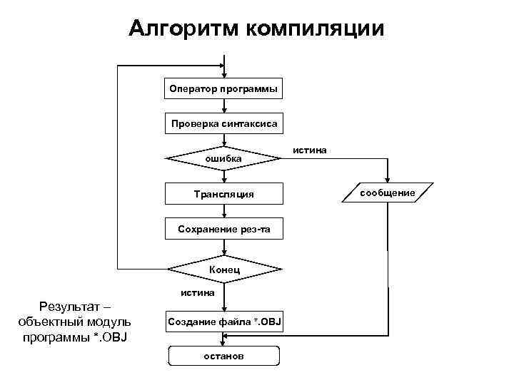 Алгоритм компиляции Оператор программы Проверка синтаксиса ошибка Трансляция Сохранение рез-та Конец истина Результат –