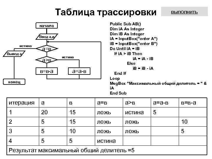 Таблица трассировки Public Sub AB() Dim i. A As Integer Dim i. B As