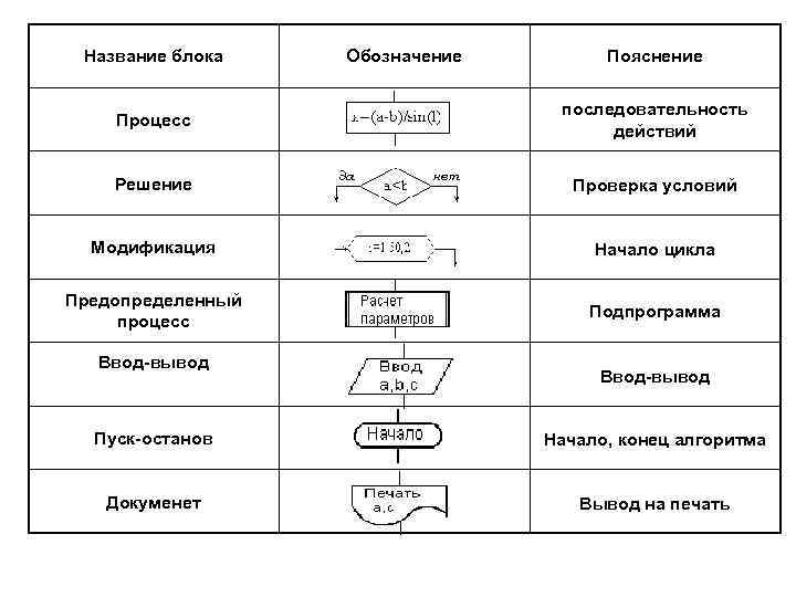 Обозначение последовательности. Этапы решения задач на ЭВМ блок схема. Предопределенный процесс блок-схема. Обозначения в блок схемах бизнес процессов. Название блочного символа.