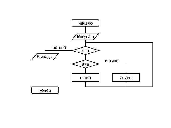 начало Ввод а, в истина а=в Вывод а а>в в=в-а конец истина а=а-в 