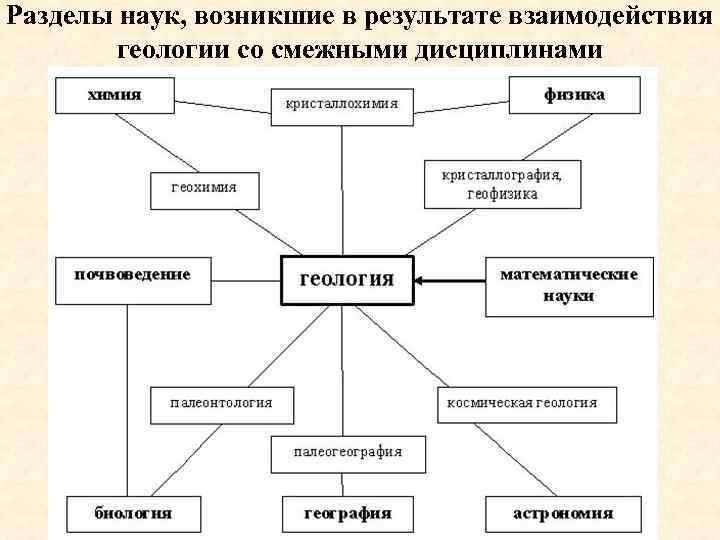 Разделы наук, возникшие в результате взаимодействия геологии со смежными дисциплинами 