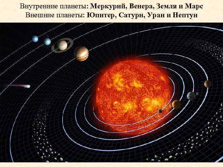 Внутренние планеты: Меркурий, Венера, Земля и Марс Внешние планеты: Юпитер, Сатурн, Уран и Нептун