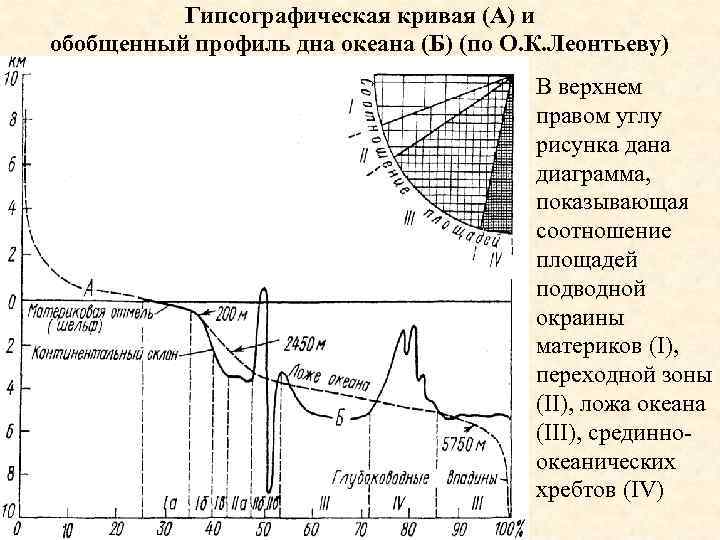 Гипсографическая кривая (А) и обобщенный профиль дна океана (Б) (по О. К. Леонтьеву) В