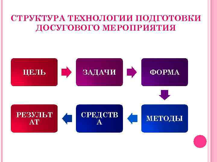 Анализ мероприятия презентация