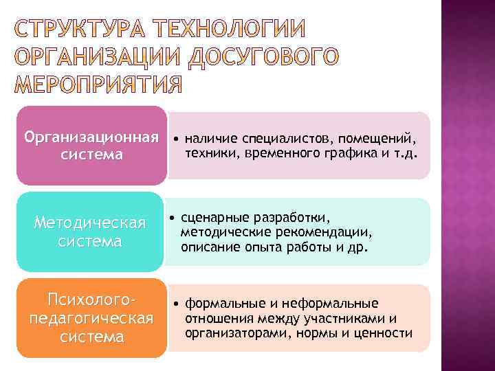 Организационная • наличие специалистов, помещений, техники, временного графика и т. д. система Методическая система