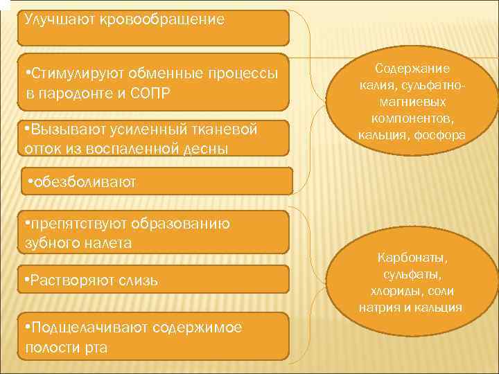 Улучшают кровообращение • Стимулируют обменные процессы в пародонте и СОПР • Вызывают усиленный тканевой