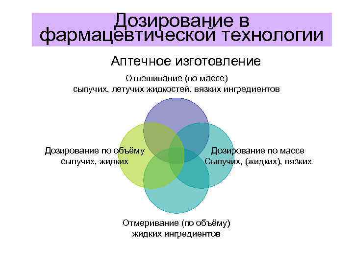 Дозирование в фармацевтической технологии Аптечное изготовление Отвешивание (по массе) сыпучих, летучих жидкостей, вязких ингредиентов