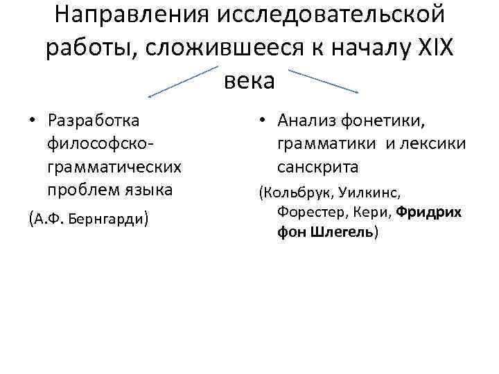 Направления исследовательской работы, сложившееся к началу XIX века • Разработка философскограмматических проблем языка (А.