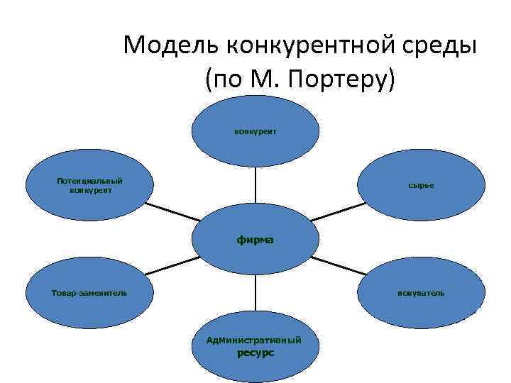 Модель конкурентной среды (по М. Портеру) конкурент Потенциальный конкурент сырье фирма Товар-заменитель покупатель Административный