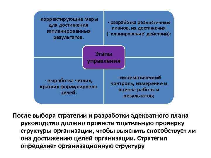 -корректирующие меры для достижения запланированных результатов. - разработка реалистичных планов, их достижения ("планирование' действий);