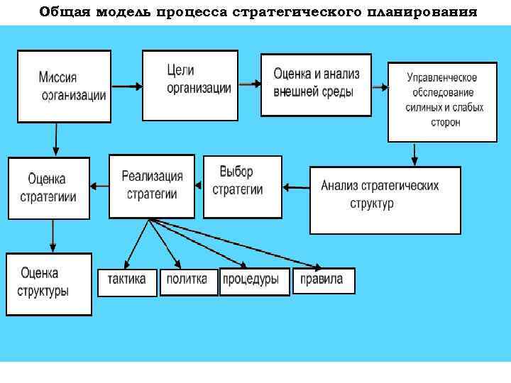 Схема этапов процесса стратегического планирования