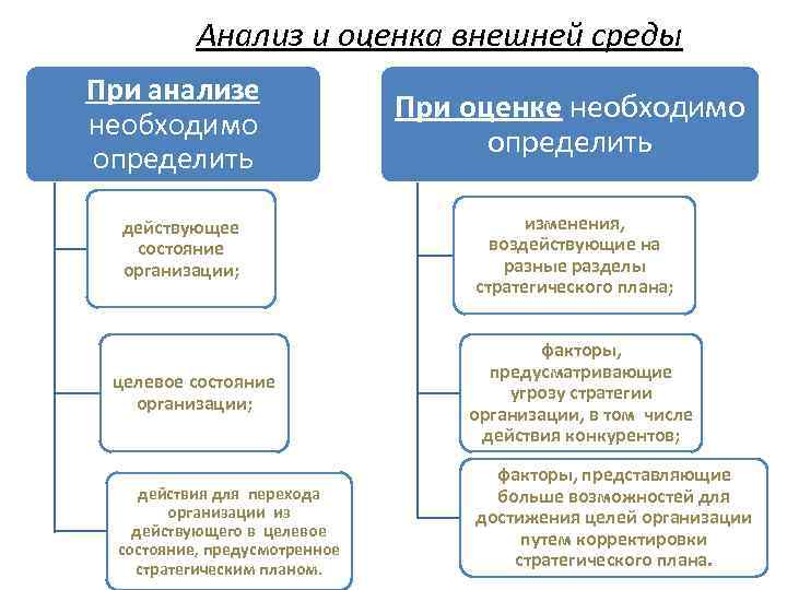 Анализ и оценка внешней среды При анализе необходимо определить действующее состояние организации; целевое состояние