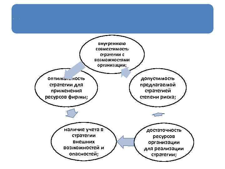 При оценке стратегического планирования следует проанализировать : внутреннюю совместимость стратегии с возможностями организации; оптимальность