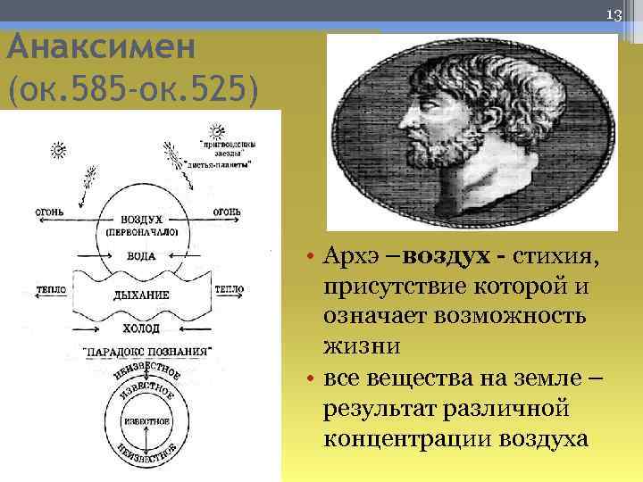 13 Анаксимен (ок. 585 -ок. 525) • Архэ –воздух - стихия, присутствие которой и