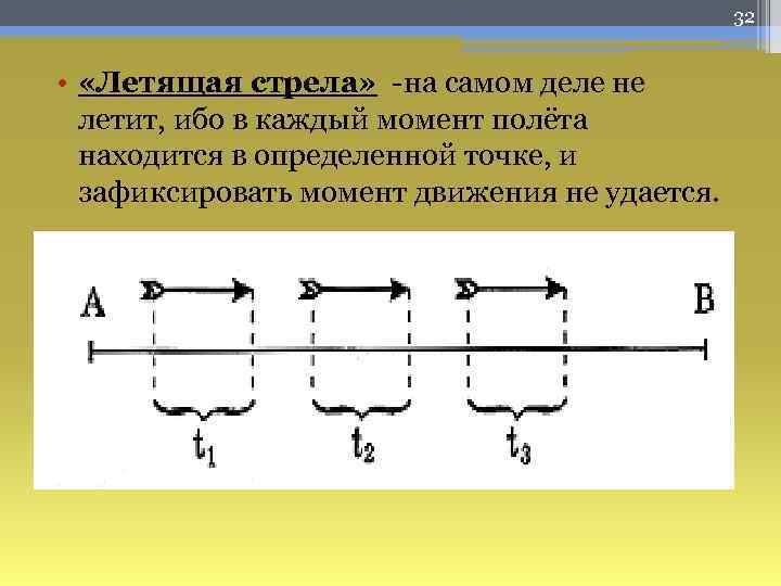 32 • «Летящая стрела» -на самом деле не летит, ибо в каждый момент полёта