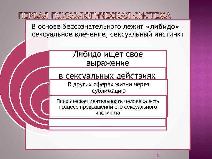 В основе бессознательного лежит «либидо» – сексуальное влечение, сексуальный инстинкт Либидо ищет свое выражение