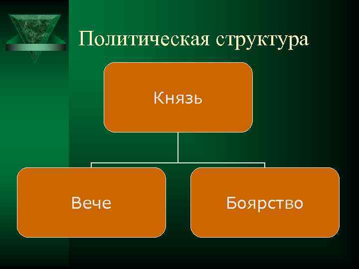 Политическая структура Князь Вече Боярство 