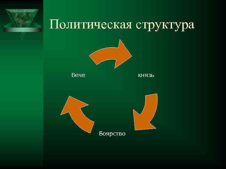 Политическая структура князь Вече Боярство 