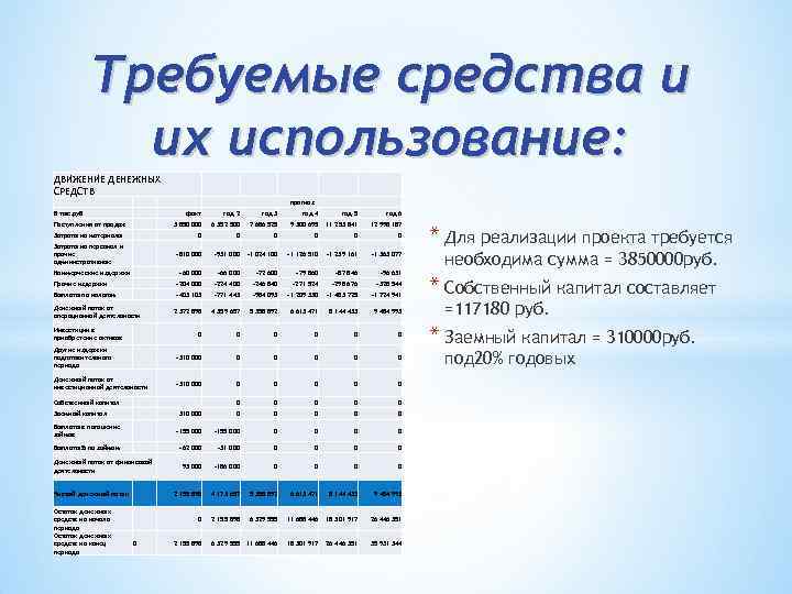 Требуемые средства и их использование: ДВИЖЕНИЕ ДЕНЕЖНЫХ СРЕДСТВ прогноз В тыс. руб факт год