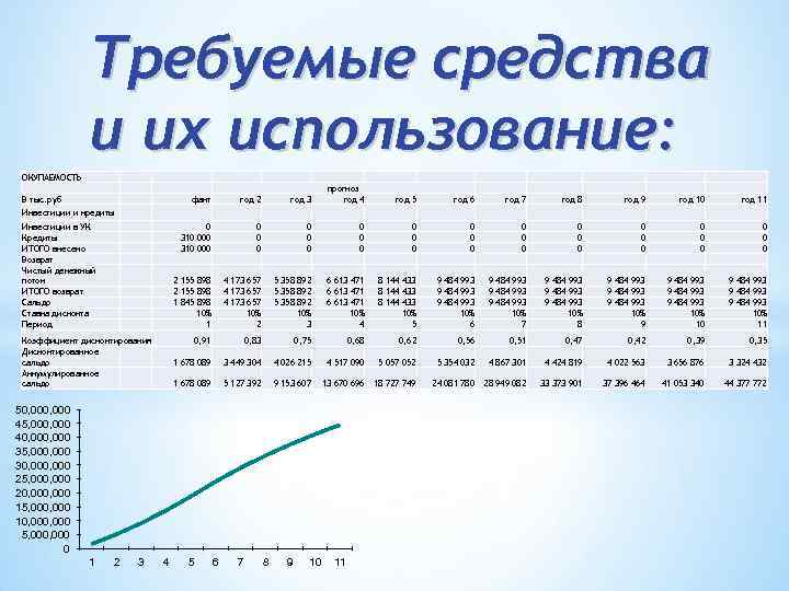 Требуемые средства и их использование: ОКУПАЕМОСТЬ В тыс. руб год 2 год 3 прогноз