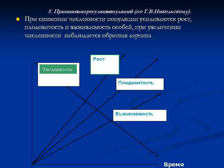 5. Принцип саморегуляции популяций (по Г. В. Никольскому). n При снижении численности популяции усиливаются