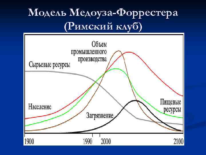 Модель Медоуза-Форрестера (Римский клуб) 
