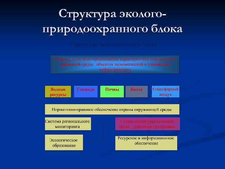 Структура экологоприродоохранного блока 