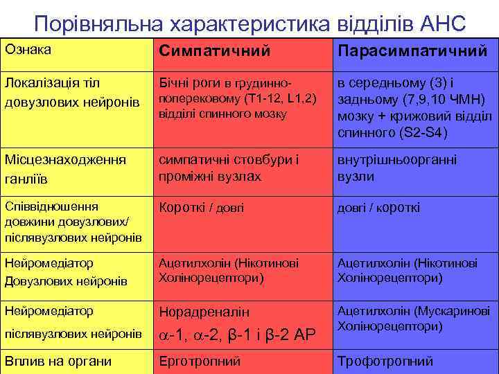 Порівняльна характеристика відділів АНС Ознака Симпатичний Парасимпатичний Локалізація тіл довузлових нейронів Бічні роги в