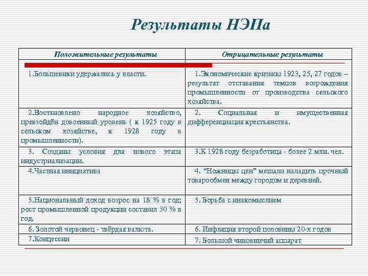 Причины и результат новой экономической политике. Полодительные и отрицательные рещультаты НЭП. Отрицательные Результаты НЭПА. Итоги политики НЭПА. Результаты новой экономической политики.