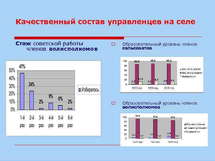 Качественный состав управленцев на селе Стаж советской работы членов волисполкомов o Образовательный уровень членов