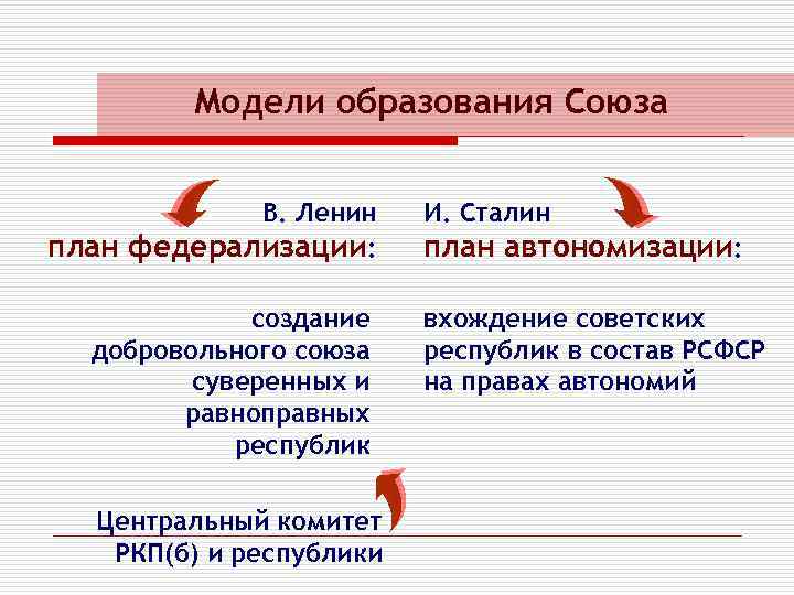 Модели образования Союза В. Ленин план федерализации: создание добровольного союза суверенных и равноправных республик