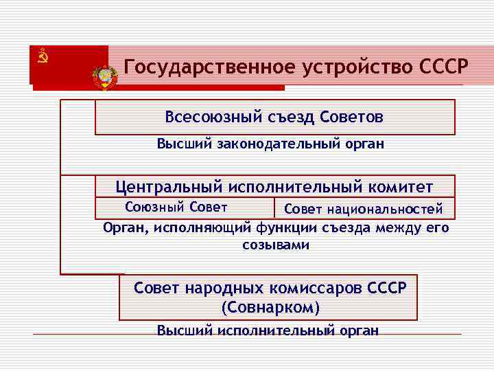 Государственное устройство СССР Всесоюзный съезд Советов Высший законодательный орган Центральный исполнительный комитет Союзный Совет