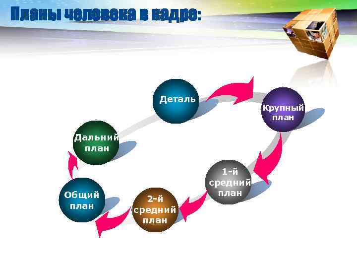 LOGO Планы человека в кадре: Деталь Крупный план Дальний план Общий план 2 -й