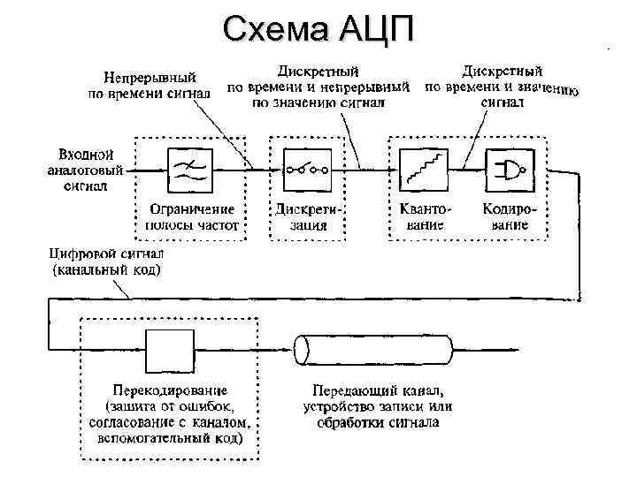 Схема АЦП 10 