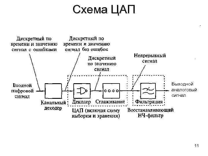 Схема ЦАП Выходной аналоговый сигнал 11 