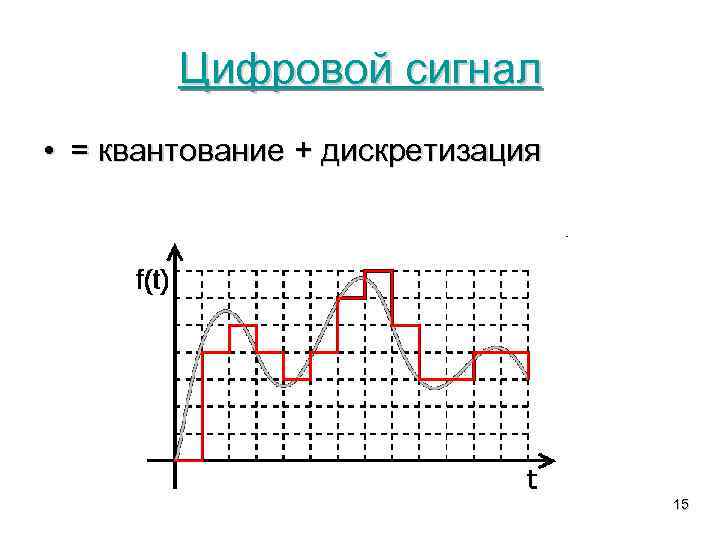 Цифровой сигнал • = квантование + дискретизация 15 