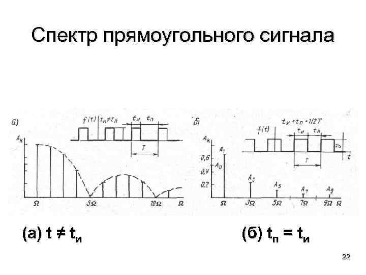 Спектр прямоугольного сигнала (а) t ≠ tи (б) tп = tи 22 