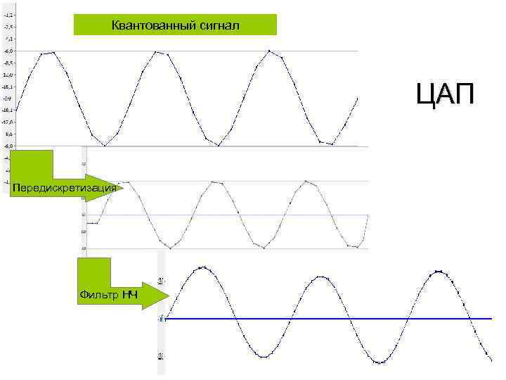 Квантованный сигнал ЦАП Передискретизация Фильтр НЧ 24 