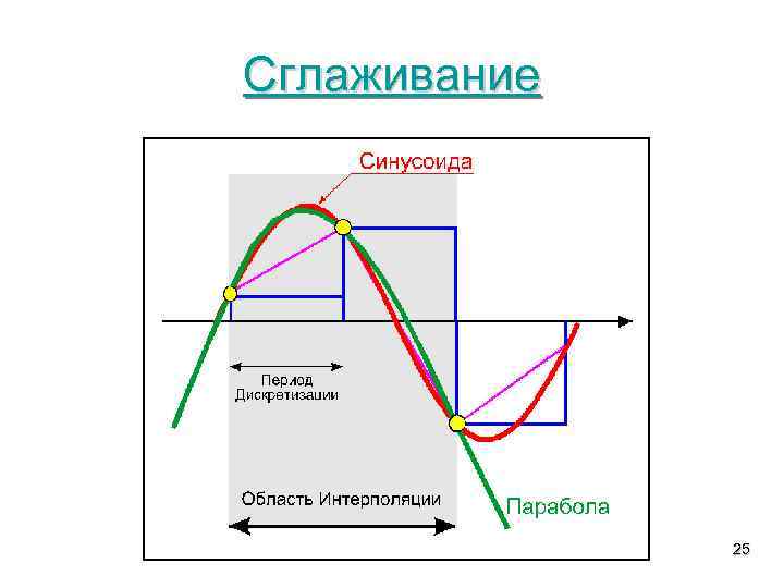 Сглаживание 25 