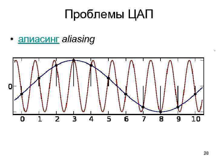 Проблемы ЦАП • алиасинг aliasing 28 