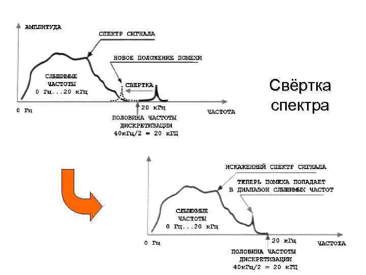 Свёртка спектра 29 