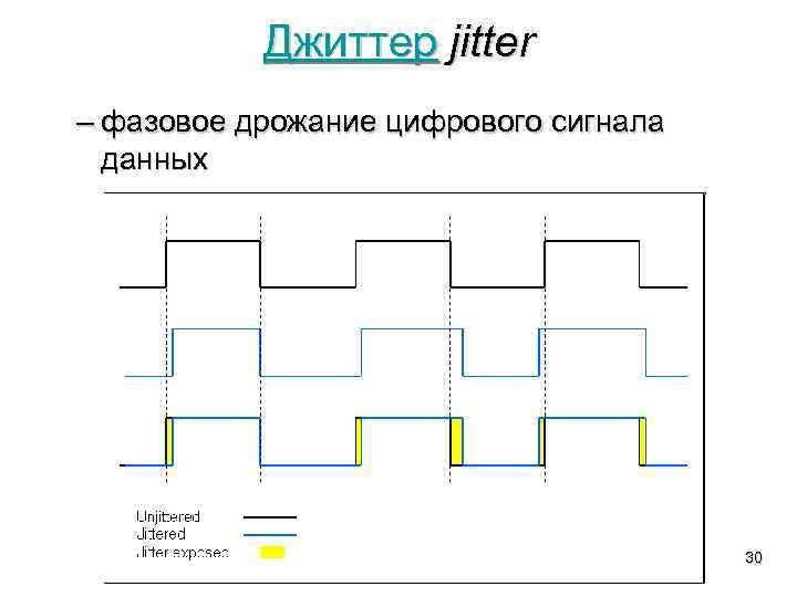 Джиттер jitter – фазовое дрожание цифрового сигнала данных 30 