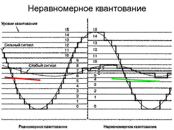 Неравномерное квантование 33 