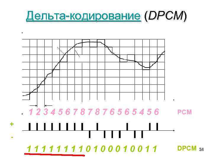 Дельта-кодирование (DPCM) 123456787876565456 PCM 1111010011 DPCM + 34 