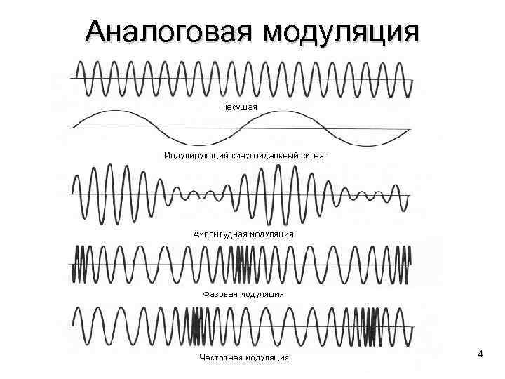 Аналоговая модуляция