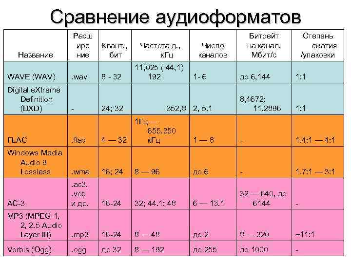 Сравнение аудиоформатов Название WAVE (WAV) Digital e. Xtreme Definition (DXD) FLAC Расш ире ние.